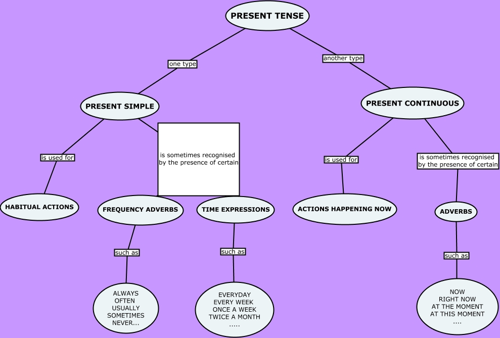 PRESENT TENSE